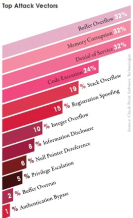Figure 4. Top attack vectors.