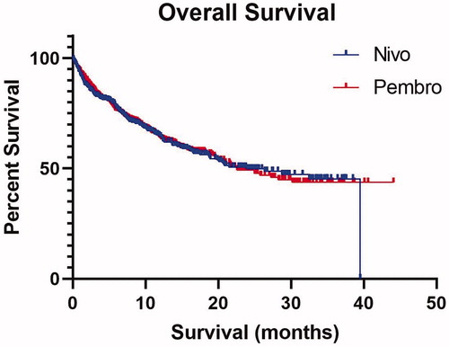 Figure 1. Overall survival of patients with advanced melanoma treated with frontline pembrolizumab or nivolumab.