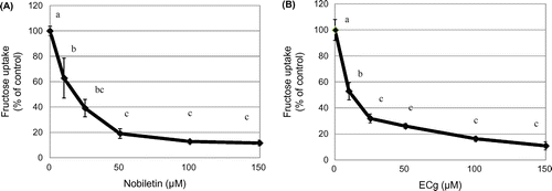 Figure 2. Dose-dependent inhibition of fructose uptake by nobiletin and ECg in Caco-2 cells. Fructose uptake was measured in the absence or presence of 0–150 μM nobiletin (A) or ECg (B) at 37 °C for 10 min as described in the Materials and Methods. The values shown are means ± SEM (n = 3), and the values indicated by different letters are significantly different from each other (Tukey’s test; p < 0.01).