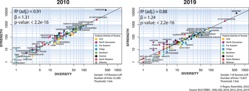 Figure A3. Strength (number of linkages) of Russian cities according to their Diversity (number of connected cities) in 2010 and 2019.