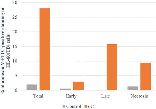 Figure 9. Summary of the Annexin V-FITC Apoptosis assay results of compound 6c and DMSO on the percentage of HL-60(TB) cells stained positive for Annexin V-FITC.