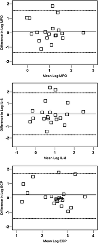 Figure 3 Bland and Altman plots for (a) MPO (μ g/g sputum), (b) IL-8 (ng/g sputum) and (c) ECP (ng/g sputum) assessed in 2 induced sputum samples collected with a 1-to 7-day interval. Log-transformed data are shown and the lines represent the mean difference ± 2 SD.