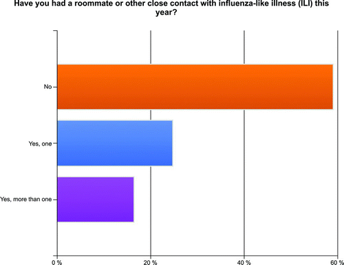 FIGURE 1 Proportion of students identifying known contacts with influenza like illness (ILI) (color figure available online).