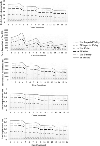 Figure 10. The unidirectional and bidirectional ground motion response characteristics for the isolated curved bridge.