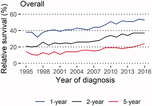 Figure 1. Age-standardised one-, two- and five-year relative survival estimates over calendar years overall in patients diagnosed with adenocarcinoma or squamous cell carcinoma of the lung, Lung Cancer Data Base Sweden, 1995–2016. Note: The years 1995–2001 include only the Uppsala-Örebro Health Care Region (approximately 2 million inhabitants, 20% of the Swedish population) 1-year: 38% (1995) – 53% (2016); 2-year: 21% (1995) – 37% (2016); 5-year: 14% (1995) – 24% (2016)
