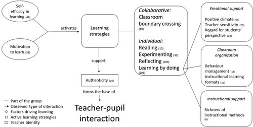 Figure 2. Teachers learn by interacting framework.