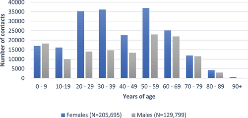 Figure 1. All contacts made with primary health care (PHC) in Greenland in 2021 stratified by age- and gender.