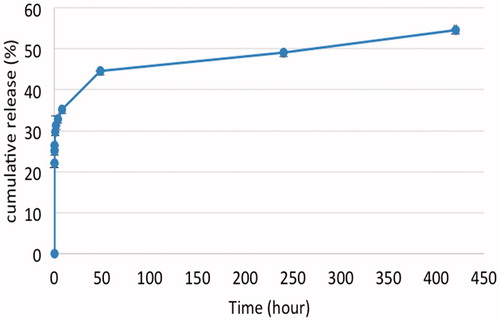 Figure 2. The in vitro release profile of 5-Fu from NGO-SPION-PLGA-5-Fu. The plot represents the mean ± standard deviation of the results.