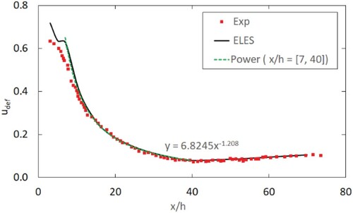 Figure 7. Evolution of maximum velocity deficit.