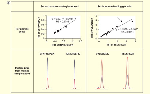 Figure 4. A strategy for peptide interference-screening in control and patient plasma samples (continued on page 573). (A) In the control samples, three transitions per peptide are monitored in buffer and plasma (n = 2 for each sample type) for determination of average relative ratios of the Q1/Q3 MRM ion pairs (for the SIS peptide in buffer, the SIS peptide in plasma, and the NAT peptide in plasma) and variability (see table inset), as well as the assessment of peak shape, symmetry and retention time. (B) In the patient samples, interferences can be detected through peptide relative response correlation plots for each protein. For the samples that deviate from linearity (see sample marked with arrow), peptide XICs are inspected to determine the interference-containing peptide.