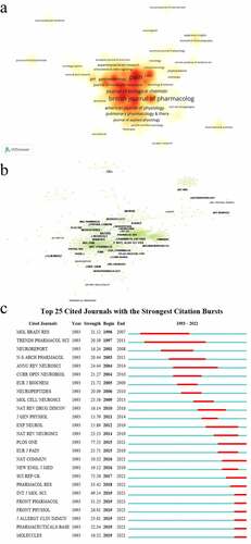 Figure 4. Analysis of journals and co-cited journals in TRPV1 channel and inflammation. (a) the distribution density of journals in the research by VOSviewer; (b) Network map of co-cited journals in the research by CiteSpace; (c) Top 25 cited journals with the strongest citation bursts in the research by CiteSpace.