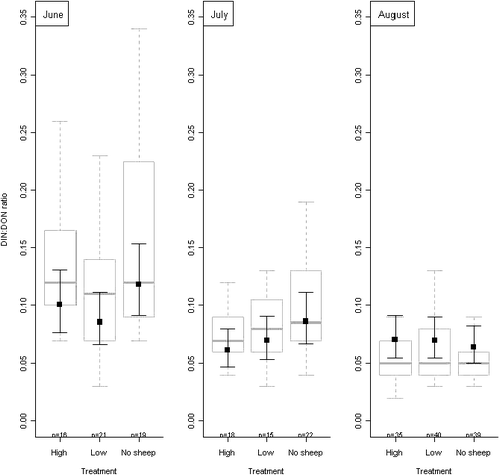 Figure 4 Dissolved inorganic nitrogen (NH4-N + NO3-N) to organic nitrogen ratio (DIN∶DON) in O-horizon soil water from grassland habitats (altitude levels 2 and 3, locations A and B, Hol, Norway) at three different grazing treatments (high, 80 sheep km−2; low, 25 sheep km−2; and control [ =  no sheep]) throughout the growing season. The figure shows estimated DIN∶DON ratios (±se) derived from a linear mixed effect model (Appendix 2, Table A2c) superimposed on box-whisker plots (medians, 25th, and 75th quartile and minimum and maximum values, i.e. whiskers) based on the original data. One value was deleted prior to analysis (DIN∶DON ratio > 0.6), n  =  225.