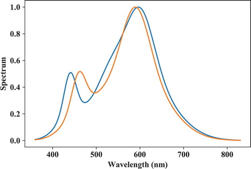Fig. 11. Two phosphor-type LED spectra generated with spd_builder() for which the target chromaticity (CCT = 3500 K, Duv = 0) was inside the gamut spanned by its components.