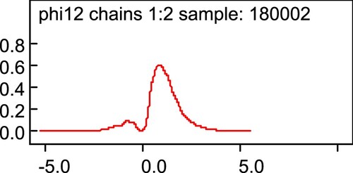 Figure 11. Probabilities of β ce values in model 5a.