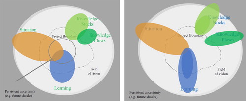 Figure 8. Challenge D perceived outcomes: Intended (left) and Actual (right) outcome spaces. Collaboration theory of change.