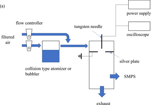 Figure 1. The experimental schematic (a) shows aerosol generation setup and (b) shows the electrical circuit around the SDG.