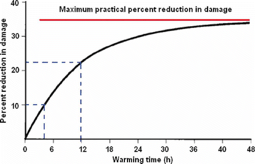 Fig. 4 Day curve (Carsell et al., 2004).