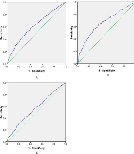 Figure 1 (A) ROC analysis of SII to indicate DPN for all subjects. AUC = 0.614; 95% CI: 0.584–0.641; P <0.05; identified SII cutoff value = 617.67; Youden index = 0.183; sensitivity: 45.3%; specificity: 73%. (B) ROC analysis of SII to indicate DPN for male subjects. AUC = 0.662; 95% CI: 0.621–0.703; P <0.05; identified SII cutoff value = 557.25; Youden index = 0.282; sensitivity: 55.8%; specificity: 72.4%. (C) ROC analysis of SII to indicate DPN for female subjects. AUC = 0.564; 95% CI: 0.522–0.606; P <0.05; identified SII cutoff value = 617.67; Youden index = 0.111; sensitivity: 41.6%; specificity: 69.5%.