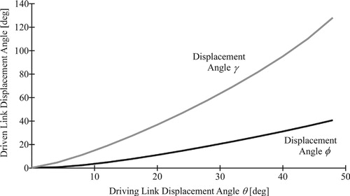 Figure 10. Driven link displacement angles (versus driving link rotation) for synthesized linkage.