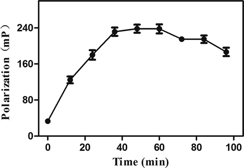 Figure 3. Kinetic curve of competitive binding assay.