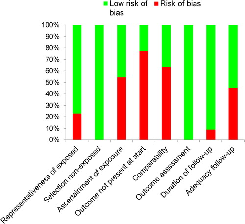 Figure 2. Risk of bias across each item of the Newscastle-Ottawa Scale.