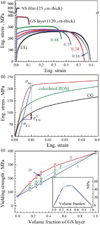 Figure 2. (a) Engineering stress-strain curves of integrated samples, the GS layers, and the CG sample. The volume fractions of the GS layers in the integrated samples are indicated on the curves. (b) The flow stress of the integrated sample (red curve) is much higher than that calculated using ROM (green curve) due to synergetic strengthening. (c) The measured yield strength of the integrated samples (red curve), the calculated yield strength using the ROM (blue curve), and the calculated yield strength using the modified ROM (green curve). Inset is the synergetic strengthening, Δσ, as a function of the volume fractions of GS layers.