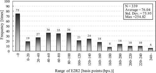 Figure 16. Frequency distribution of E2R2.