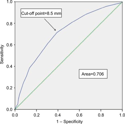 Figure 5 ROC curve to predict the risk of lymph node metastasis in PTC with tumor sizes between 2 and 40 mm.Abbreviation: ROC, receiver operating characteristic.