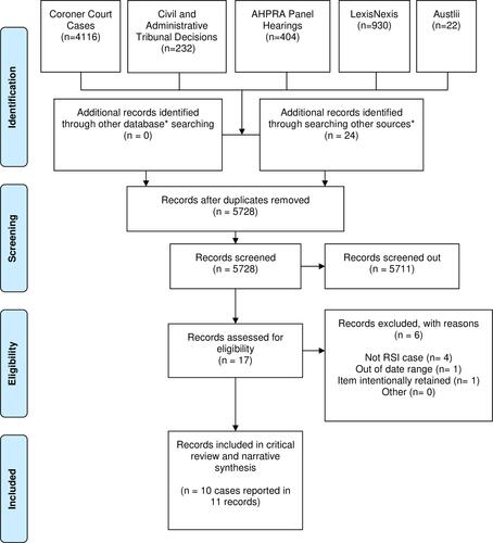 Figure 1 Australian case law flow diagram (diagram adapted from Moher D, Liberati A, Tetzlaff J, Altman DG. The PRISMA Group. Preferred reporting items for systematic reviews and meta-analyses: the PRISMA statement. PLoS Med. 2009;6(7):e1000097).Citation44