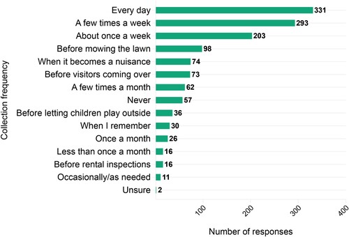 Figure 1. Household dog faeces collection frequency (n = 1054 participants, total responses n = 1328, multiple response options).