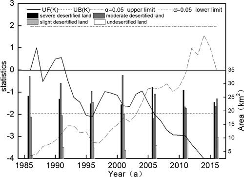 Figure 12. Correlation between changes in land type (desertification) and abrupt changes in annual days of fresh gale.