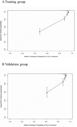 Figure 5 The cumulative probabilities of hepatocellular carcinoma of our model at 5 years in the training (A) and validation (B) data sets.