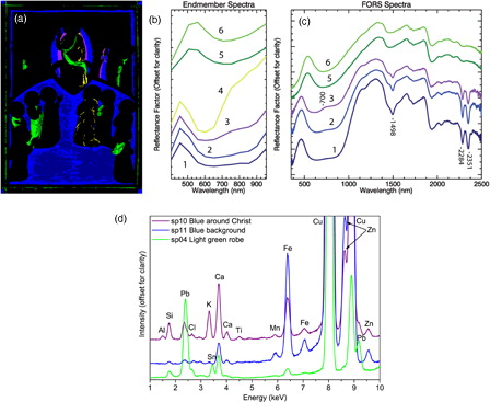 Figure 2. Maps and spectra of the blue and green endmembers. (A) Endmember map representing the (B) blue and green endmember spectra; (C) associated FORS spectra from sites defined by the maps; (D) XRF spectra from sites in the green, blue, and purple map regions. The results indicate that blue fields (1, 2) are painted with azurite except in the area around Christ (3), which has ultramarine layered on top of the azurite. Ultramarine is also used for the blue highlights on Christ (4). The green areas (5, 6) all have the same reflectance spectral shape, corresponding to a Cu-based green likely mixed with a yellow pigment, which can probably be identified as lead-tin yellow based on the XRF spectra.