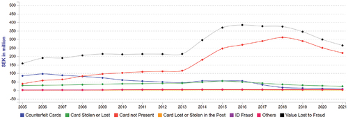 Figure 4. The evolution of various card-related fraud in Sweden during 2005–2021. Source: FICO (Citation2023), https://www.fico.com/europeanfraud/.