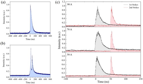 Figure 4. Plots showing the temporal characteristics of the fundamental field (a) below threshold for SRS; and (b) above threshold for SRS. Shown in (c) are the output pulse characteristics of the first- and second-Stokes fields for diode pump currents of 50 A, 70 a and 90 A (output coupler with T = 54.9% @ 1240 nm/95.4% @ 1485 nm).