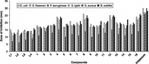 Figure 1.  Comparison of antibacterial activity.