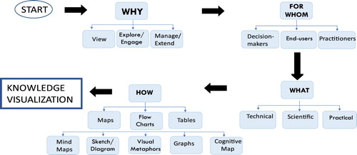 Figure 7. KV process based on Renaud and Van Biljon (Citation2019).