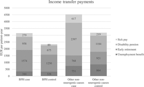 Figure 4. Predicted mean income transfer payments in EUR per patient-year for case and matched control groups. All differences between case and their matched control groups are significant (p < 0.000; however, for unemployment benefit p < 0.010). Please refer to Table S11 for confidence intervals.