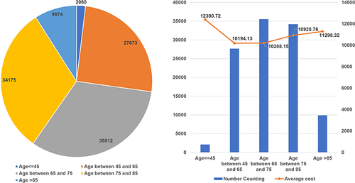 Figure 5 The effect of age on hospitalization expenditure.