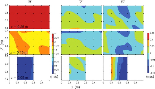 Figure 3. Plan views of time-averaged velocities, ,, in m/s over three horizontal planes z = 0.05, 0.15, and 0.25 m for the horizontal baffled channel at high-flow conditions. Flow is from left to right.