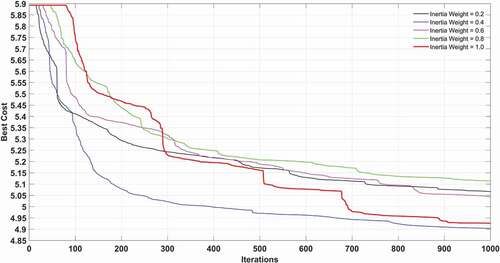 Figure 10. Performance of PSO optimized ANFIS model for different inertia weight