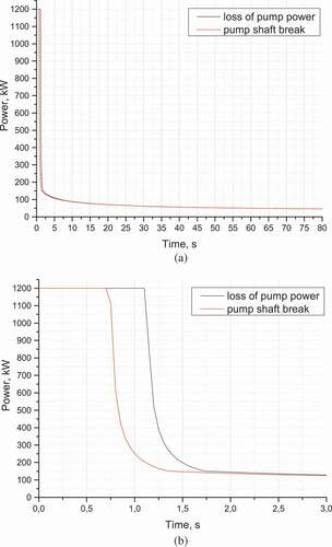 Figure 14. (a). Total reactor power response in loss-of-flow-accidents: wide range. (b). Total reactor power response in loss-of-flow-accidents: narrow range.