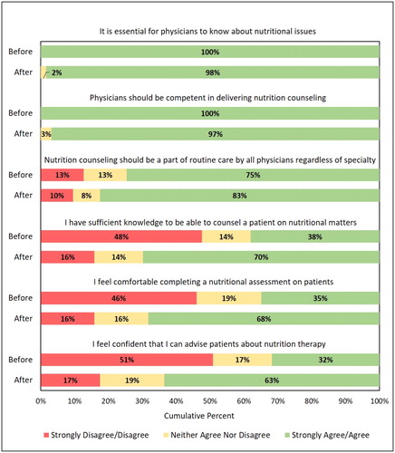 Figure 1. The cumulative percent of student responses for each of the 6 survey items before and after the nutrition session. Responses were collapsed into 3 ordinal categories: Strongly Disagree/Disagree (red), Neither Agree nor Disagree (yellow), and Strongly Agree/Agree (green). There was a significant improvement in student’s self-perceived knowledge, comfort, and confidence completing a nutritional assessment with a patient (all p-values < 0.001), but no change in student’s beliefs about the importance of nutritional counseling and the role of the physician in the process.