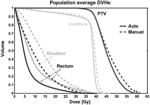 Figure 1. Population average DVHs for automatically generated robotic plans (autoROBOT, solid lines) and manually generated robotic plans (manual, dashed lines), the latter used for patient treatment.