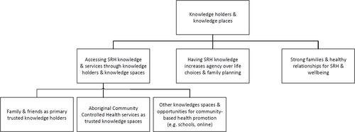 Figure 1 Thematic analysis of First Nations-led SRH yarning circles.