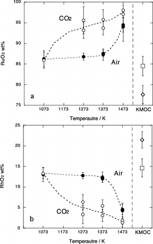 Figure 5. Chemical compositions of the Ru oxide phase in experimental samples; (a) RuO2 and (b) RhO2. Values normalized to total 100wt%. Solid circle and open circle are results in air and in CO2 atmosphere, respectively. Open square represents composition of Ru oxide included in the starting KMOC glass, respectively. Error bar is a standard deviation (1σ).