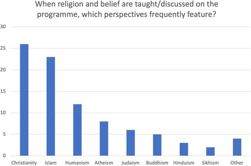 Figure 3. The religious perspectives that frequently feature on programmes.