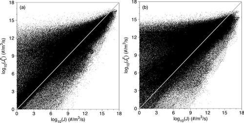 Figure 8 FIG. 8 Scatter plots of nucleation rate based on the filtered temperature and DBP mass-fraction, JFL, versus exact nucleation rate, J, at time t* = 81.79: (a) case 1 and (b) case 2. The line of equal values is shown in gray.