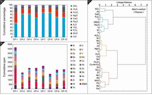 Figure 5. Element composition of Cihanpaşa Fe-Mn mineralisation a Distribution of major elements in each sample b Distribution of trace elements in each sample c Cluster analysis of major and trace elements in all samples