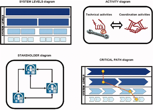 Figure 1. Components of the operational process model.